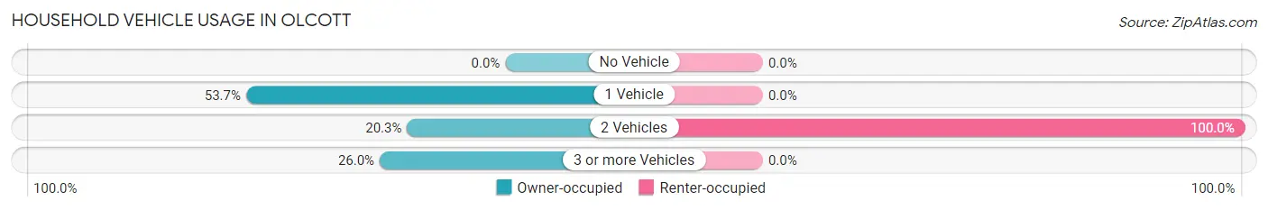 Household Vehicle Usage in Olcott