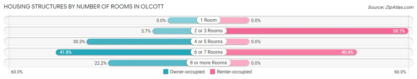 Housing Structures by Number of Rooms in Olcott