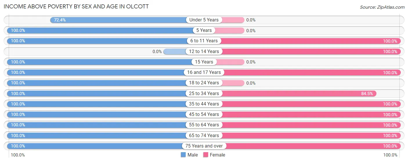 Income Above Poverty by Sex and Age in Olcott