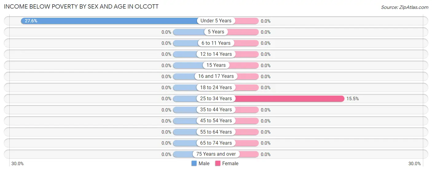 Income Below Poverty by Sex and Age in Olcott