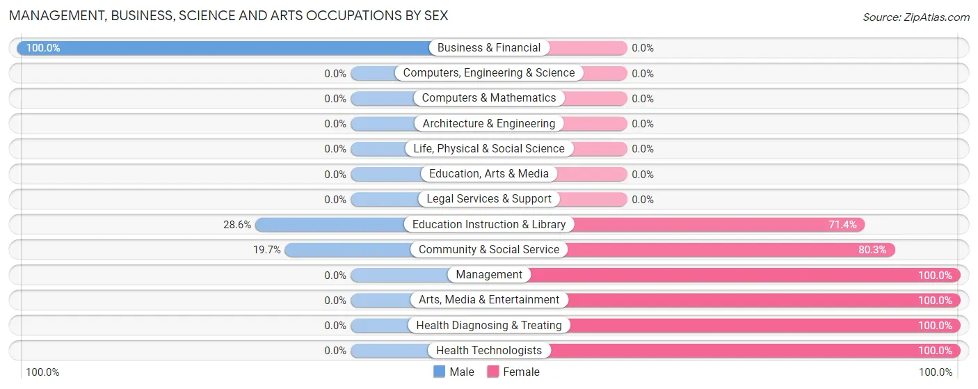 Management, Business, Science and Arts Occupations by Sex in Olcott