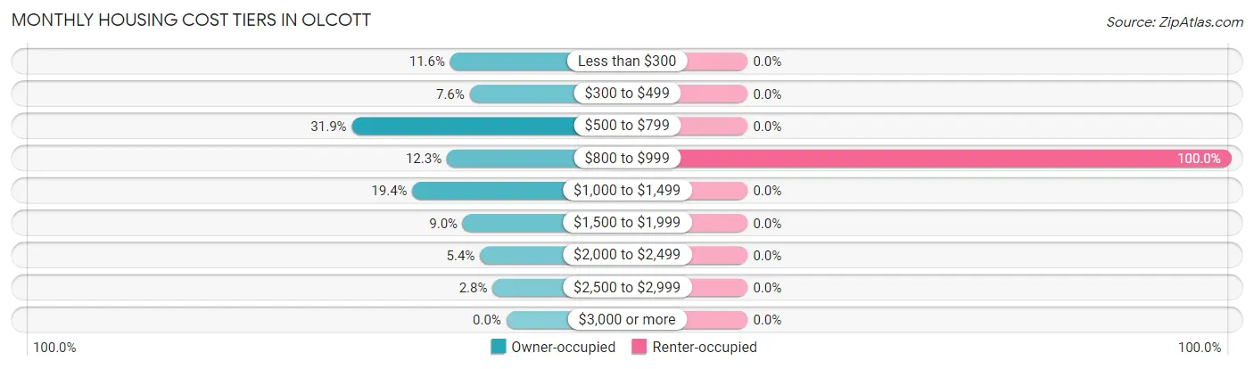 Monthly Housing Cost Tiers in Olcott