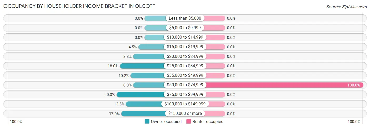 Occupancy by Householder Income Bracket in Olcott