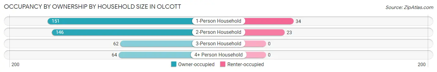 Occupancy by Ownership by Household Size in Olcott