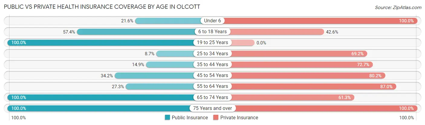 Public vs Private Health Insurance Coverage by Age in Olcott
