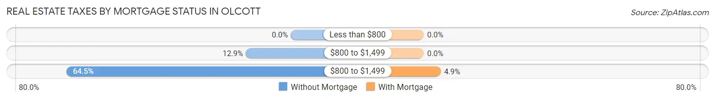 Real Estate Taxes by Mortgage Status in Olcott