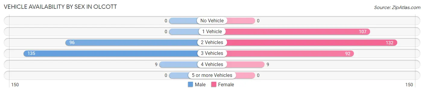 Vehicle Availability by Sex in Olcott