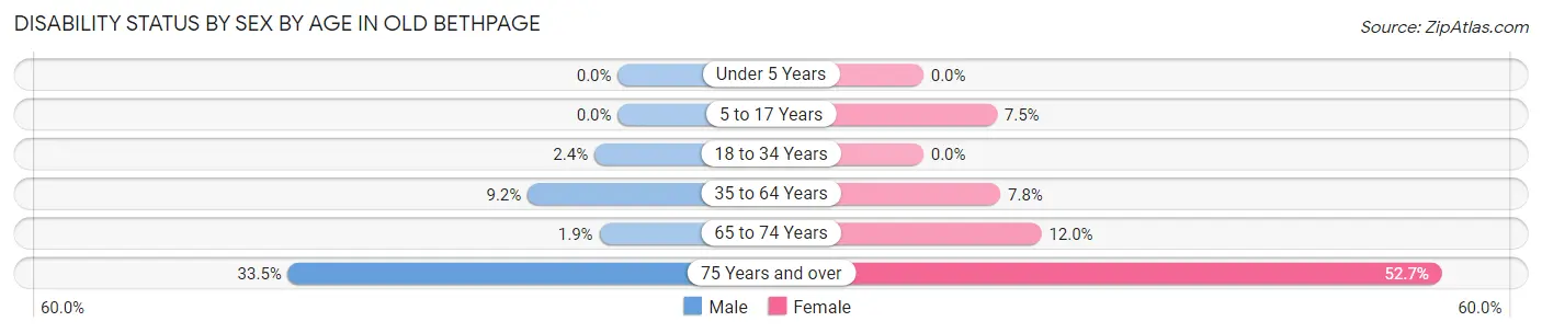 Disability Status by Sex by Age in Old Bethpage