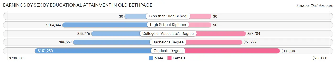 Earnings by Sex by Educational Attainment in Old Bethpage