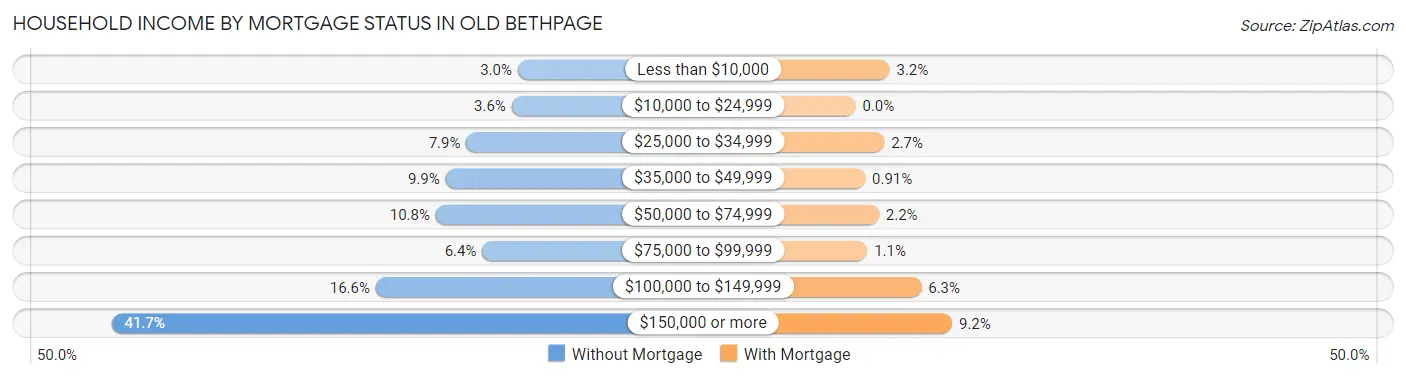 Household Income by Mortgage Status in Old Bethpage