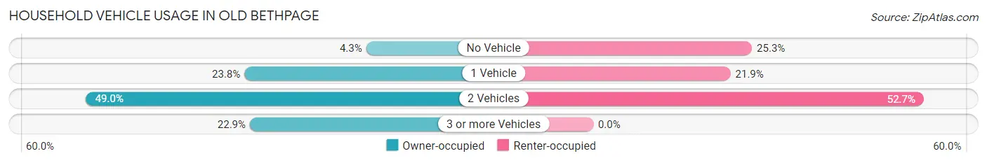 Household Vehicle Usage in Old Bethpage