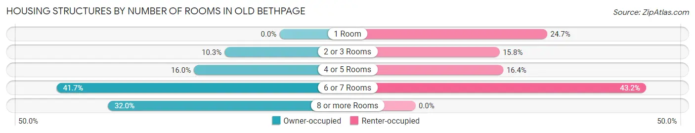 Housing Structures by Number of Rooms in Old Bethpage