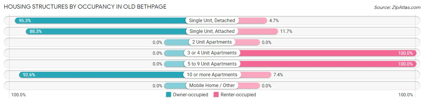 Housing Structures by Occupancy in Old Bethpage