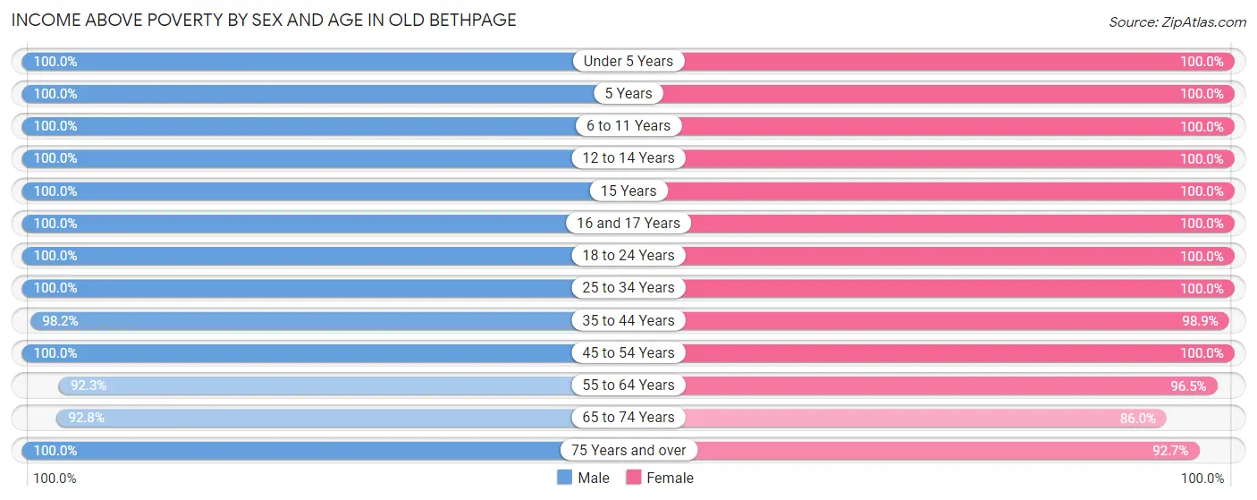 Income Above Poverty by Sex and Age in Old Bethpage