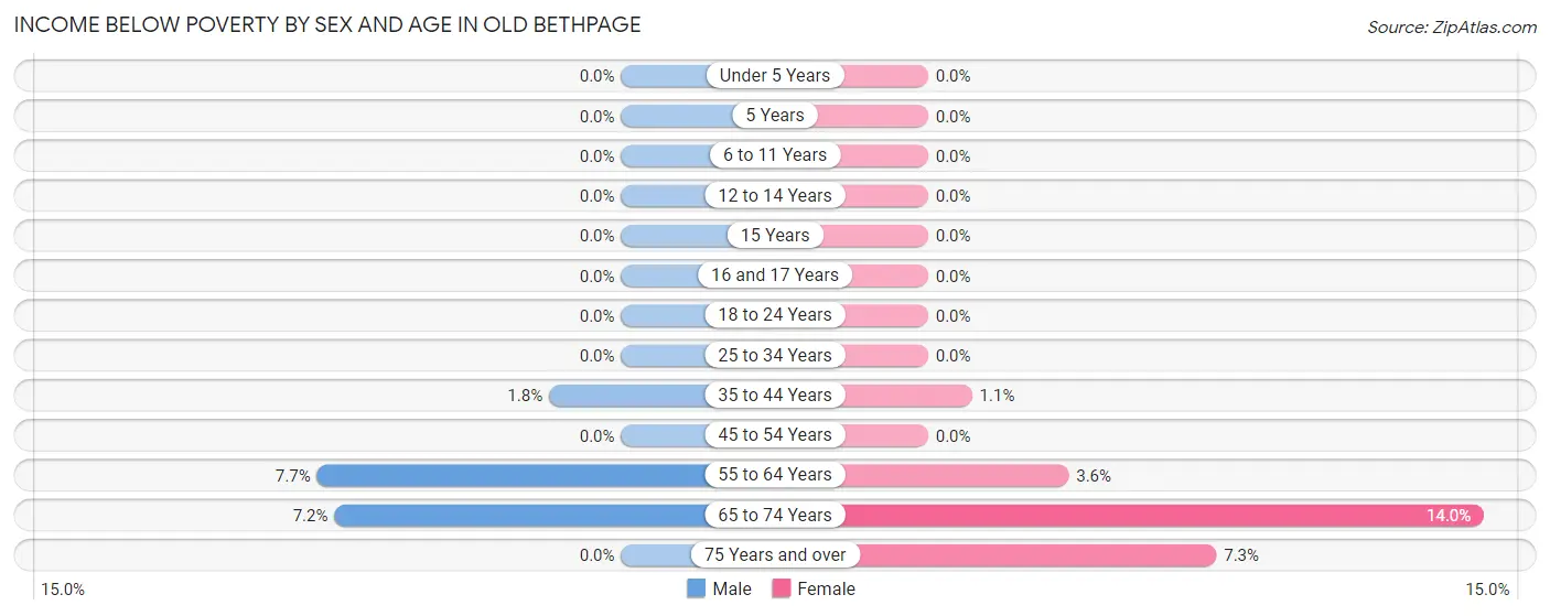 Income Below Poverty by Sex and Age in Old Bethpage