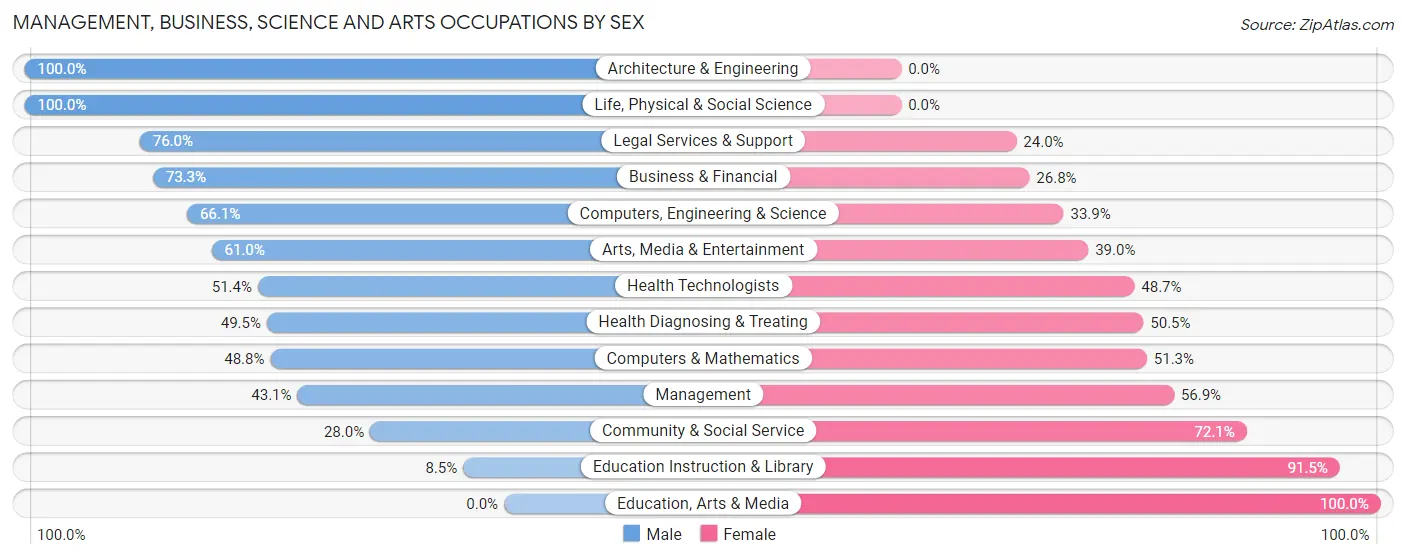 Management, Business, Science and Arts Occupations by Sex in Old Bethpage