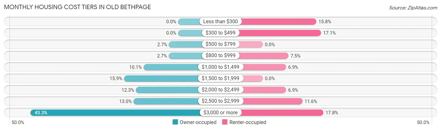 Monthly Housing Cost Tiers in Old Bethpage