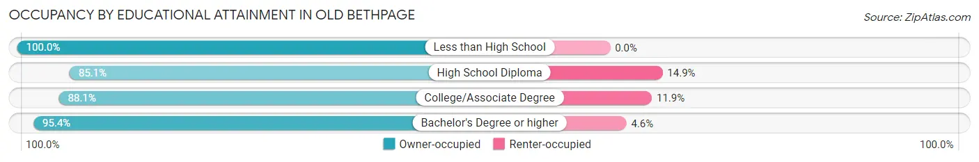 Occupancy by Educational Attainment in Old Bethpage