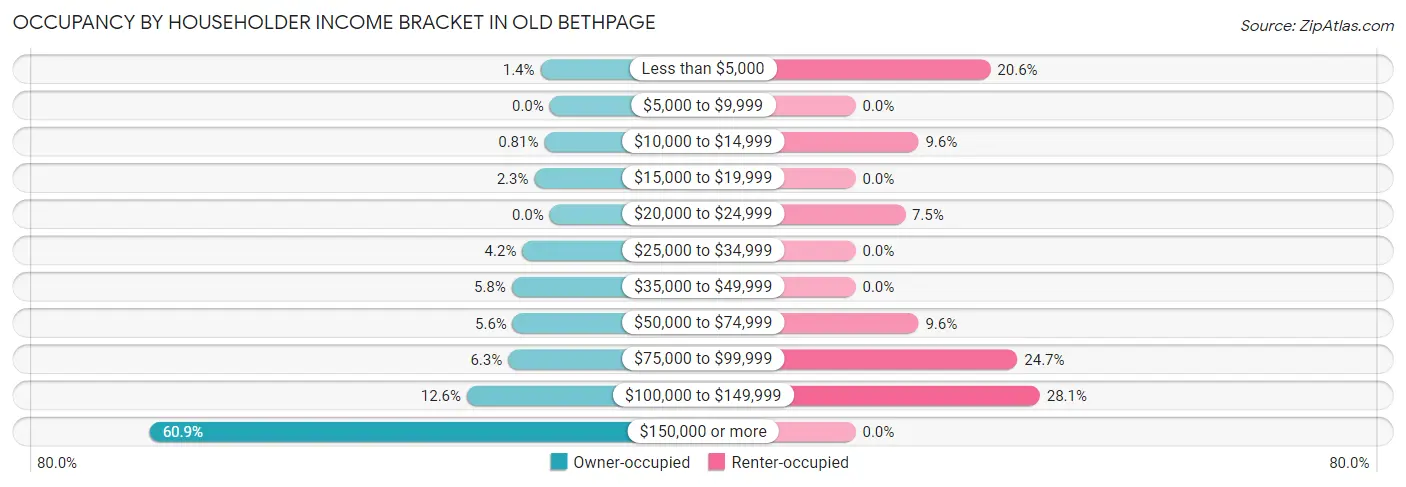 Occupancy by Householder Income Bracket in Old Bethpage