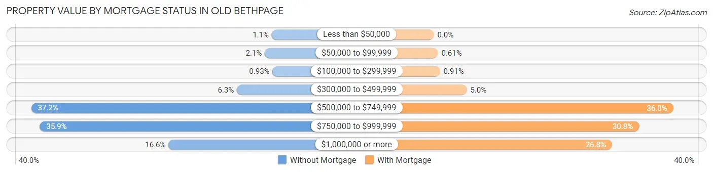 Property Value by Mortgage Status in Old Bethpage
