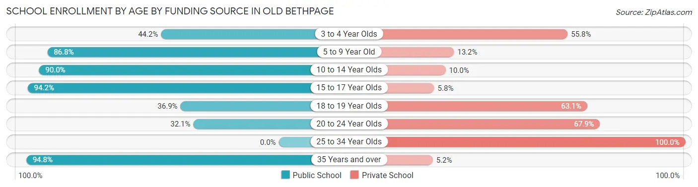 School Enrollment by Age by Funding Source in Old Bethpage