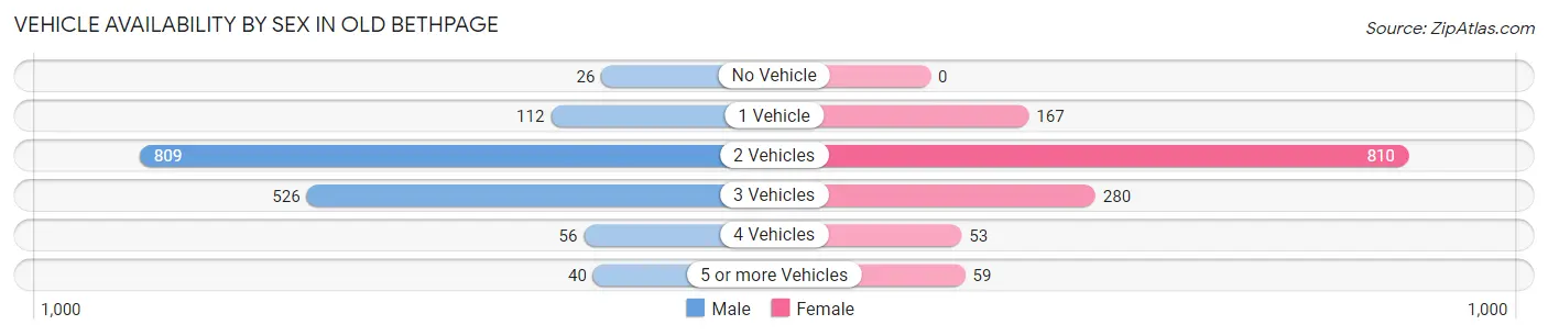 Vehicle Availability by Sex in Old Bethpage