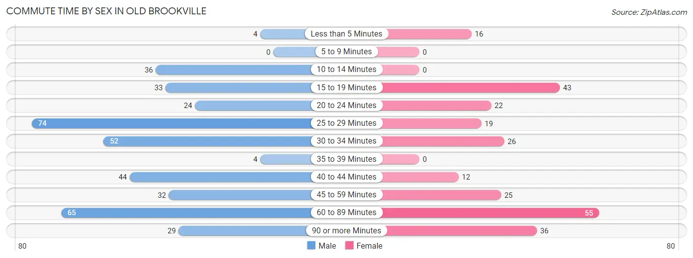 Commute Time by Sex in Old Brookville