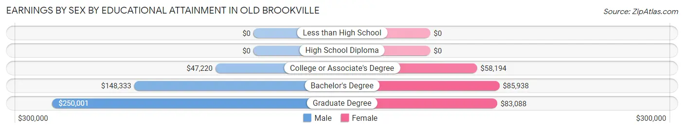 Earnings by Sex by Educational Attainment in Old Brookville