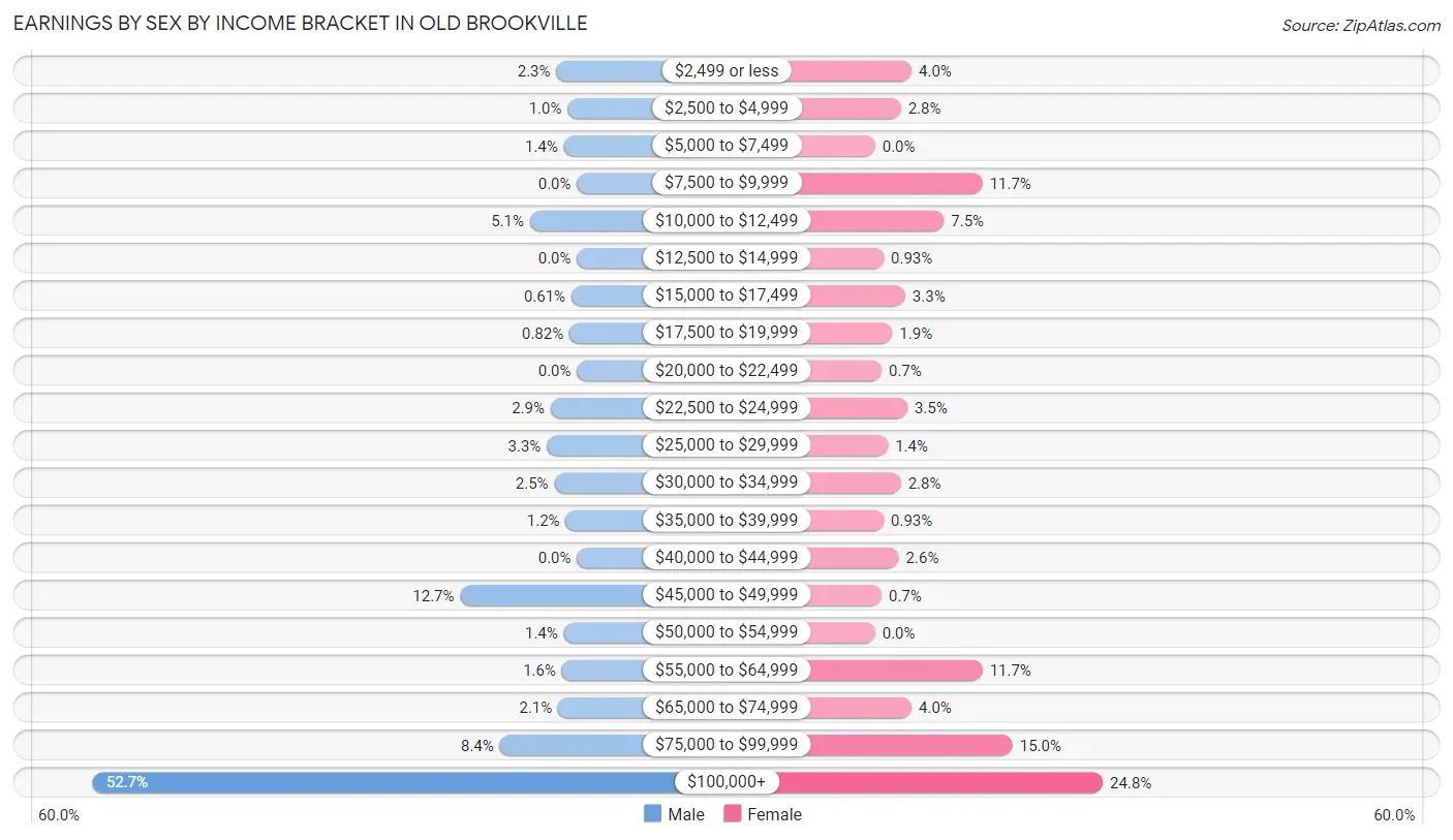 Earnings by Sex by Income Bracket in Old Brookville