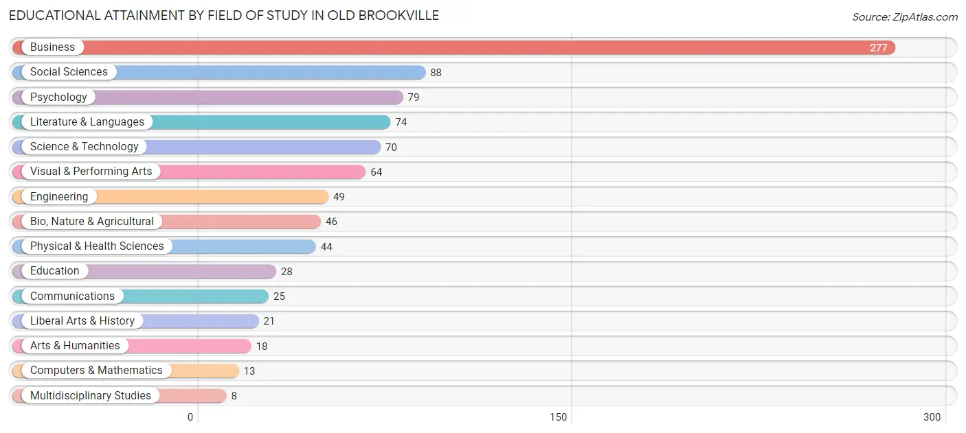 Educational Attainment by Field of Study in Old Brookville