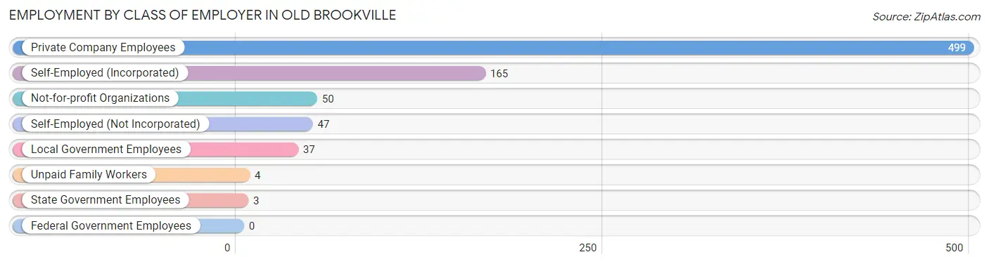 Employment by Class of Employer in Old Brookville
