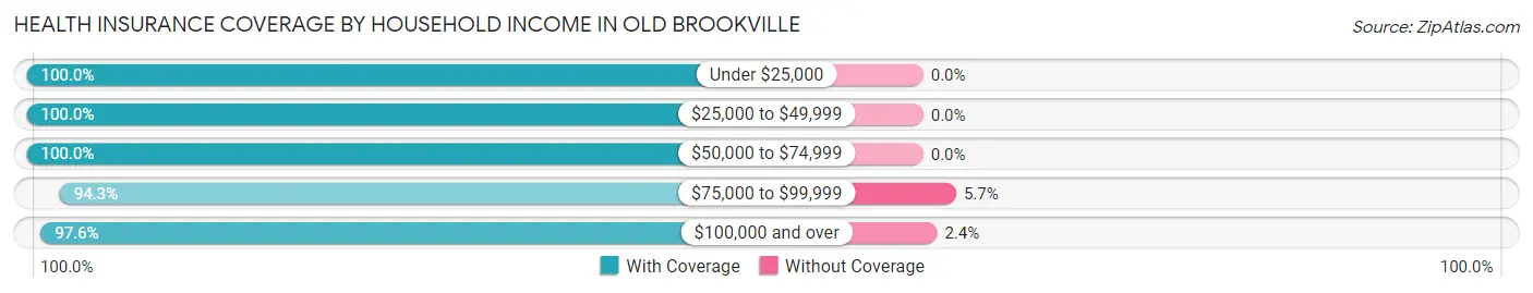 Health Insurance Coverage by Household Income in Old Brookville