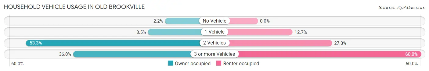 Household Vehicle Usage in Old Brookville