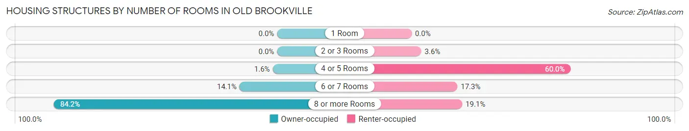 Housing Structures by Number of Rooms in Old Brookville