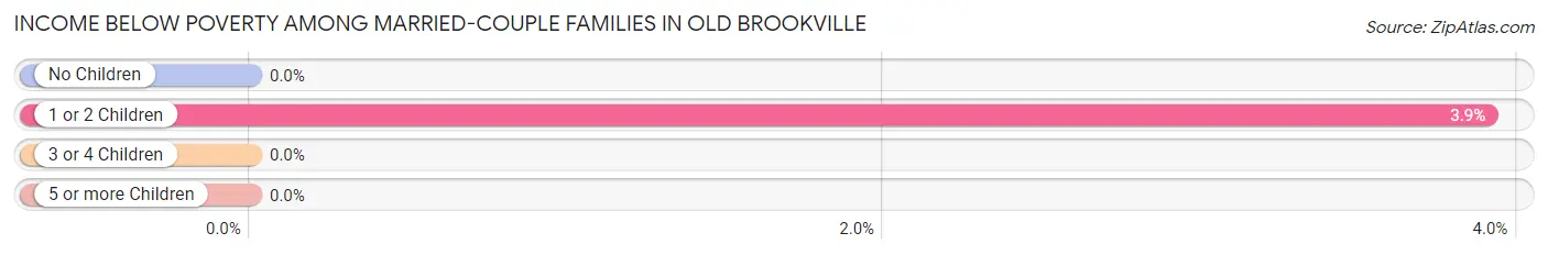 Income Below Poverty Among Married-Couple Families in Old Brookville