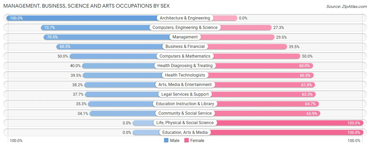 Management, Business, Science and Arts Occupations by Sex in Old Brookville