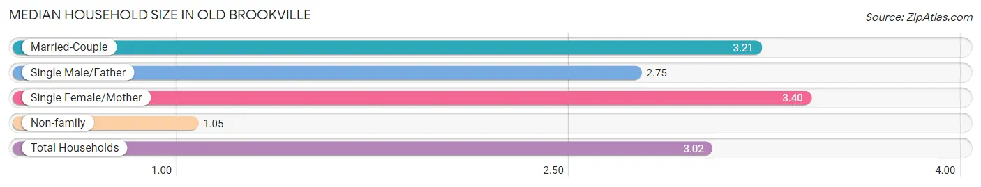 Median Household Size in Old Brookville