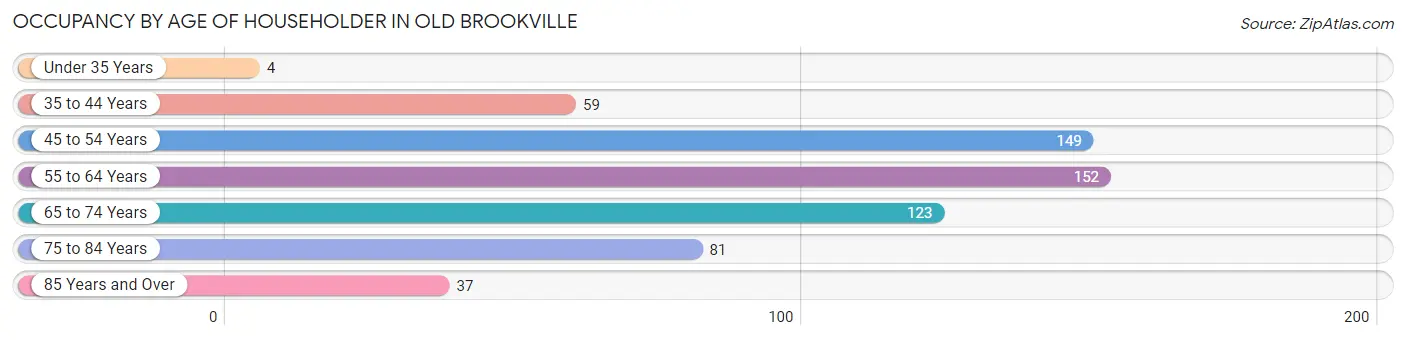 Occupancy by Age of Householder in Old Brookville