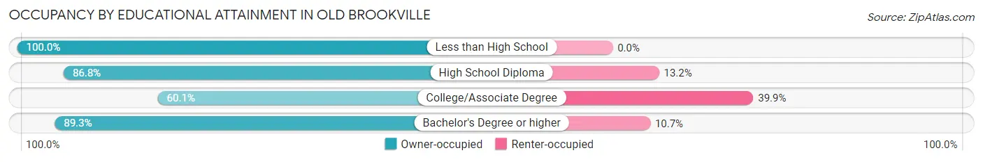 Occupancy by Educational Attainment in Old Brookville