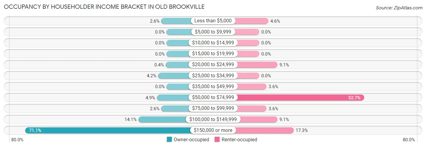 Occupancy by Householder Income Bracket in Old Brookville