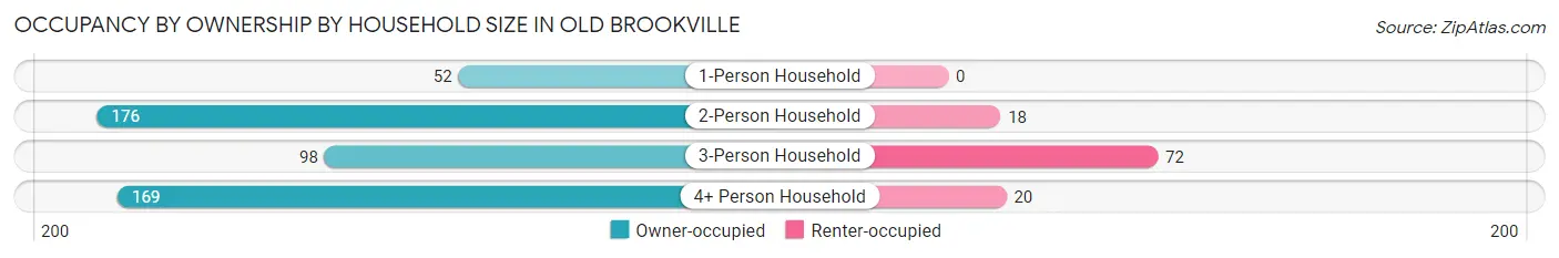Occupancy by Ownership by Household Size in Old Brookville