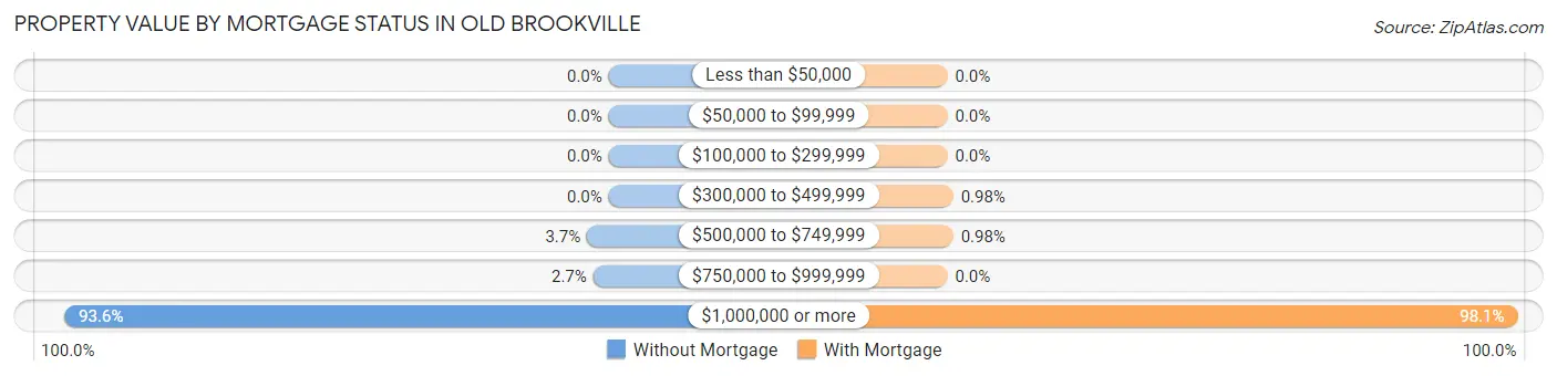 Property Value by Mortgage Status in Old Brookville