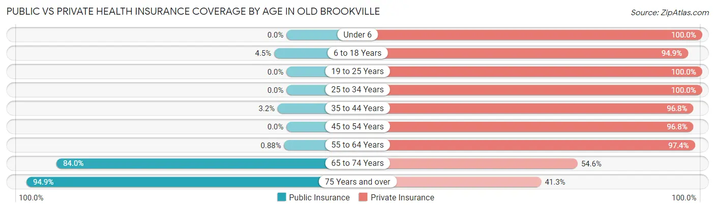 Public vs Private Health Insurance Coverage by Age in Old Brookville