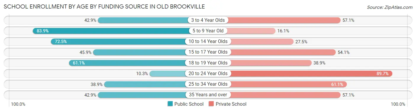 School Enrollment by Age by Funding Source in Old Brookville