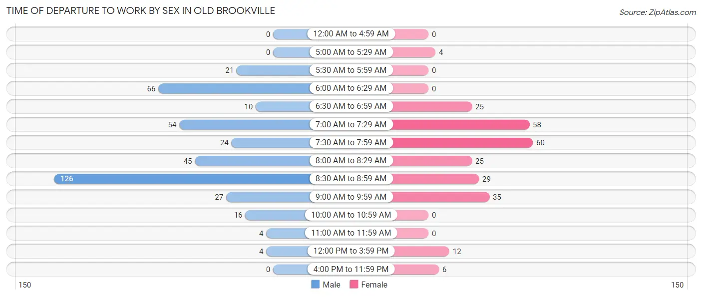 Time of Departure to Work by Sex in Old Brookville