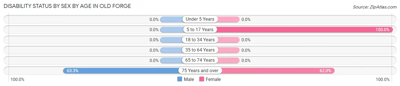 Disability Status by Sex by Age in Old Forge