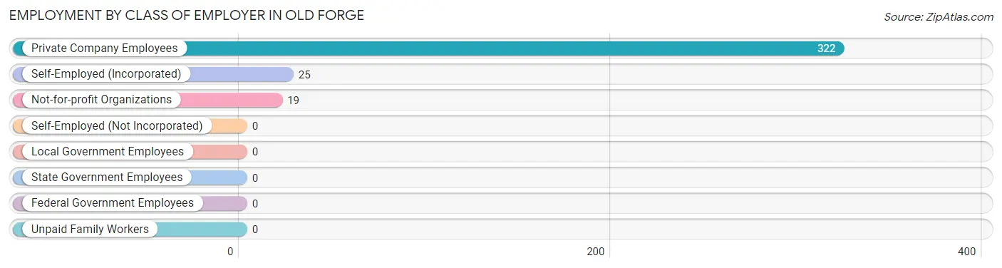 Employment by Class of Employer in Old Forge