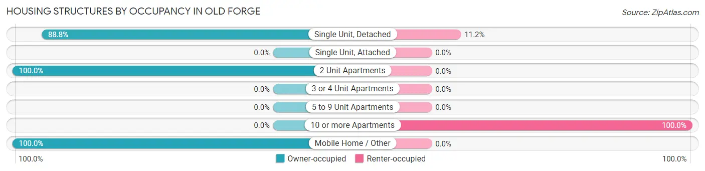 Housing Structures by Occupancy in Old Forge