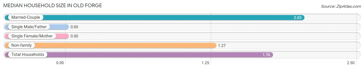 Median Household Size in Old Forge