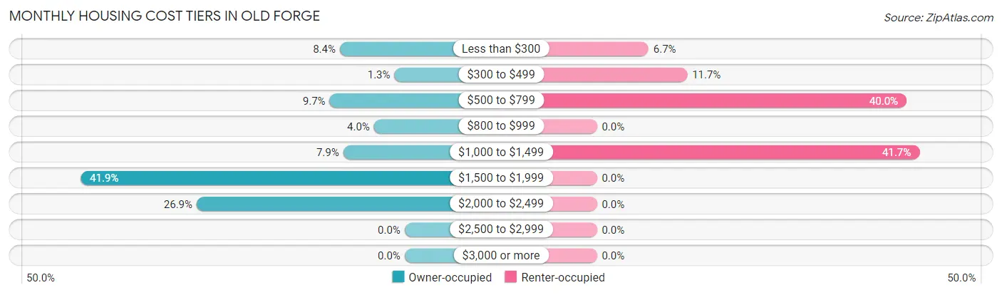 Monthly Housing Cost Tiers in Old Forge